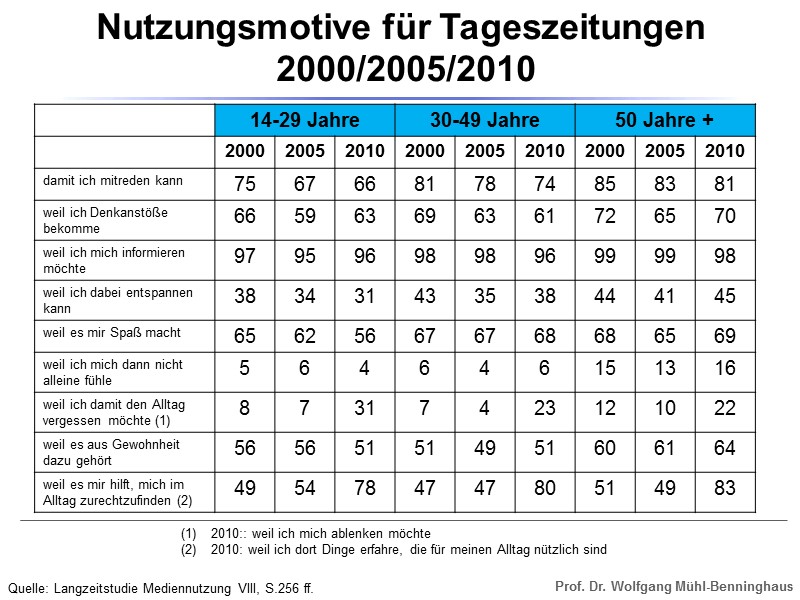 Nutzungsmotive für Tageszeitungen  2000/2005/2010 2010:: weil ich mich ablenken möchte 2010: weil ich